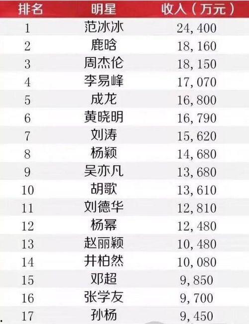 2012明星收入排行,揭秘娱乐圈高收入明星